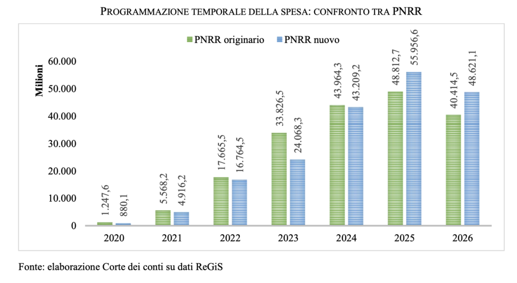 Grafico 1. Programmazione temporale della spesa dei soldi del Pnrr – Fonte: Corte dei Conti 