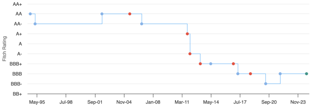 Grafico 3. Andamento del rating e dell’outlook assegnati all’Italia da Moody’s – Fonte: World Government Bonds 