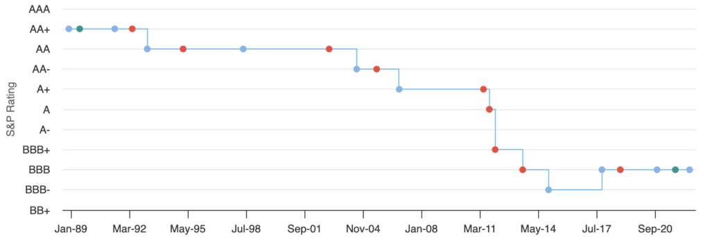 Grafico 1. Andamento del rating e dell’outlook assegnati all’Italia da Standard & Poor’s – Fonte: World Government Bonds