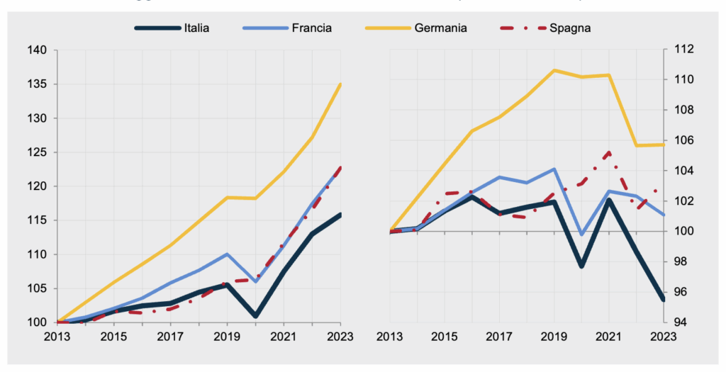 Andamento delle retribuzioni lorde annue per dipendente in termini nominali e reali nei grandi Paesi Ue – Fonte: ISTAT 