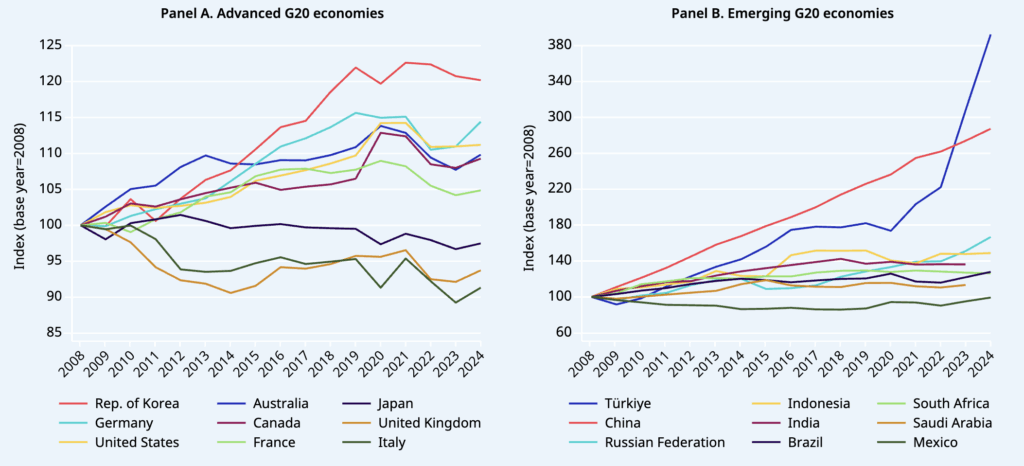 Andamento dell’indice dei salari medi reali nei Paesi del G20, anni 2008-2024 – Fonte: ILO 