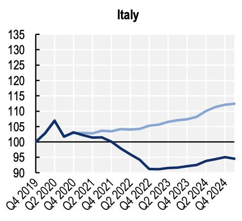 Andamento dell’indice dei salari nominali (linea azzurra) e dei salari reali (linea blu) in Italia. Dati trimestrali – Fonte: OCSE 