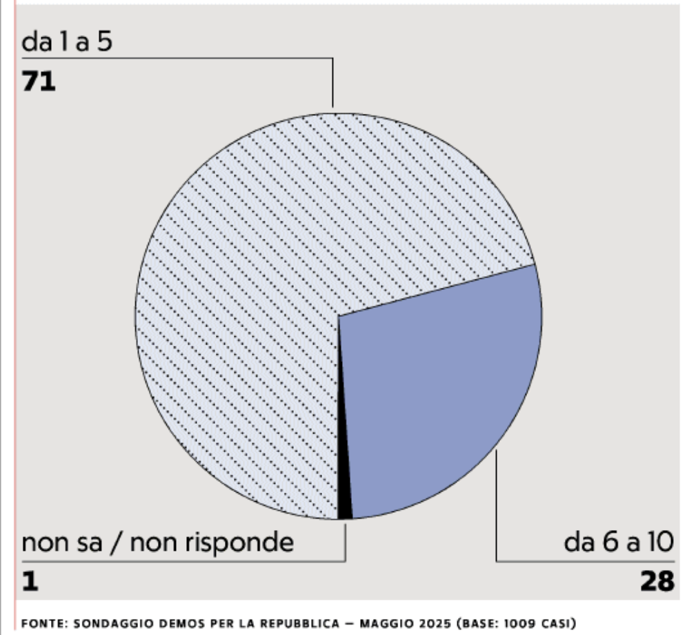 I risultati del sondaggio di Demos
