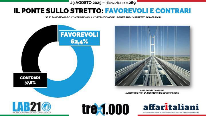 I risultati del sondaggio di Lab21