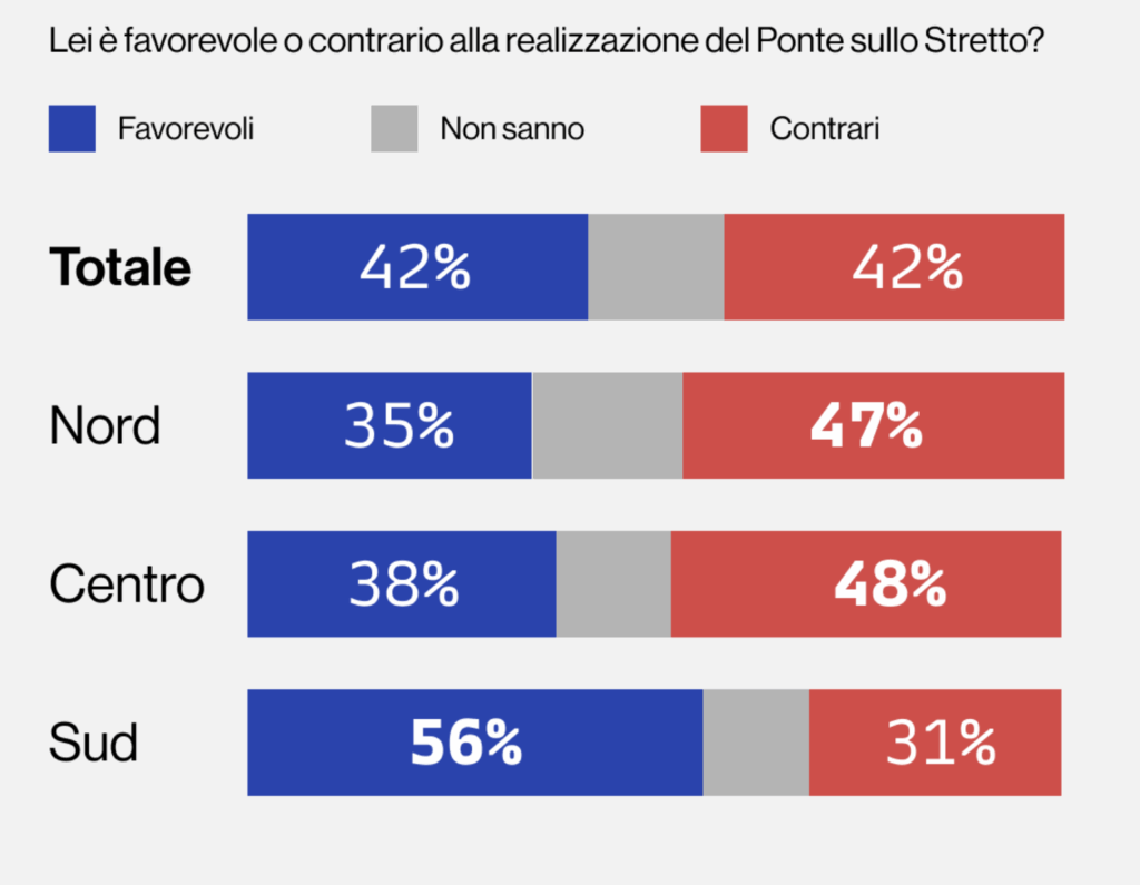 I risultati del sondaggio di Quorum/YouTrend