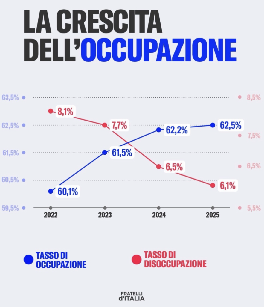 Il primo grafico del post di Fratelli d'Italia