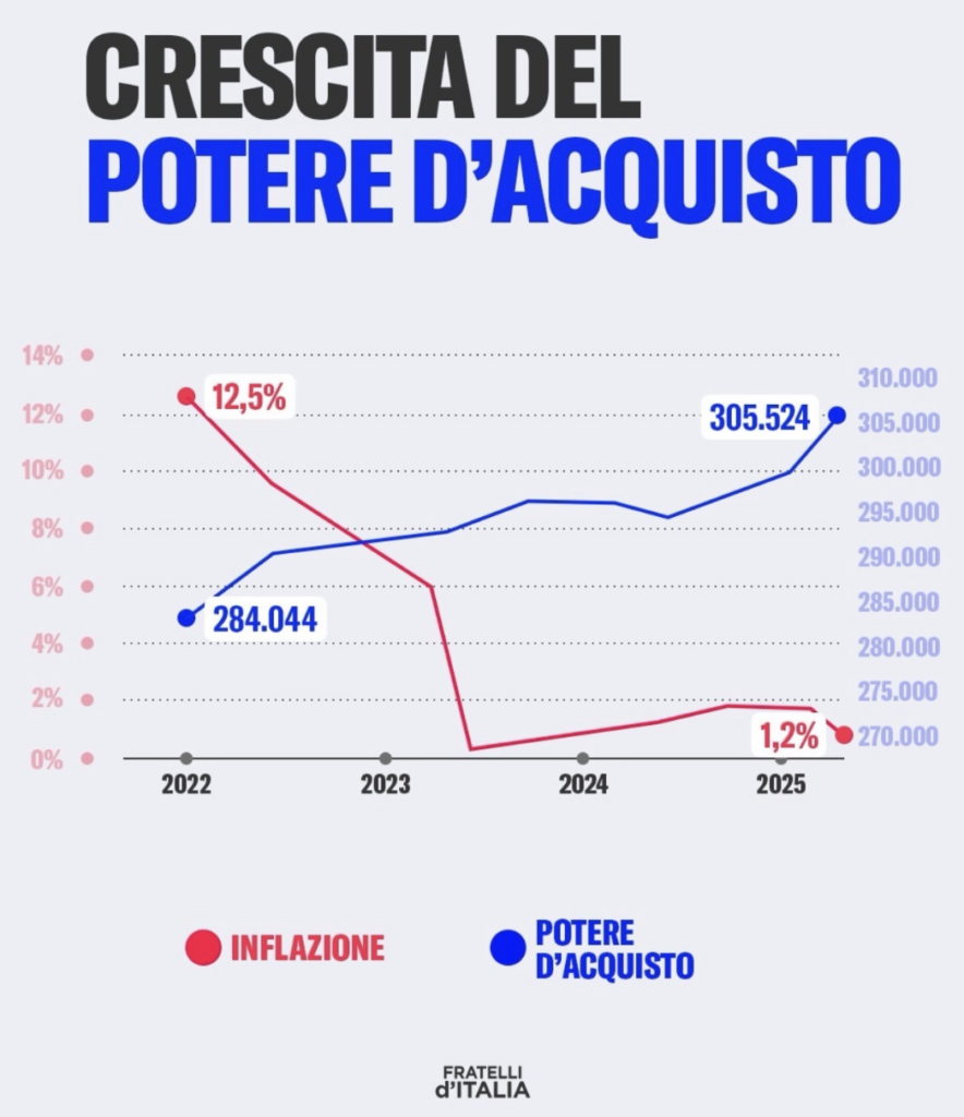 Il secondo grafico dal post di Fratelli d'Italia