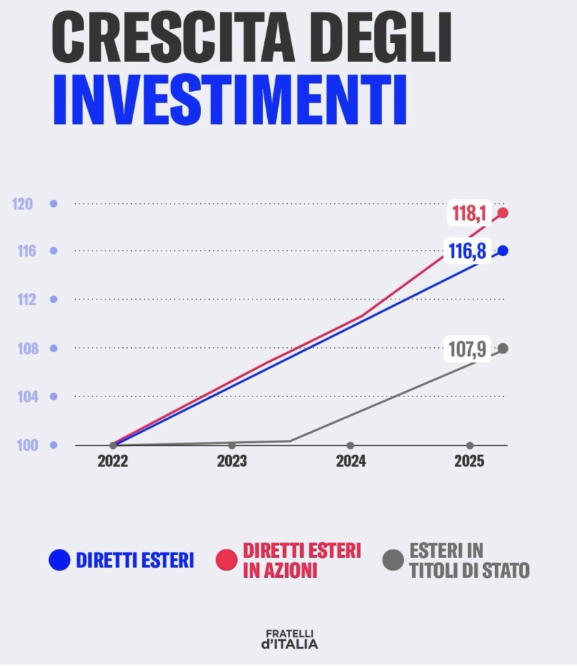 Il terzo grafico dal post di Fratelli d'Italia